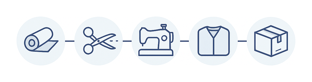 Production timeline: fabric, cut, sew, garment, ship